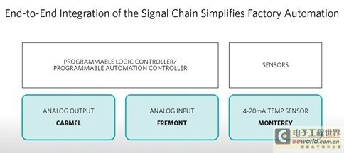 面向工廠應(yīng)用的集成系統(tǒng)設(shè)計(jì) Maxim引領(lǐng)工業(yè)控制與軟件開(kāi)發(fā)的融合