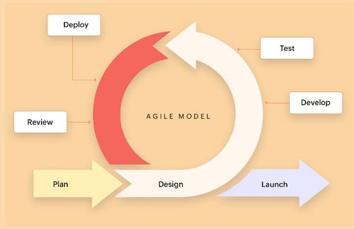 掌握主流軟件開發模型 SDLC核心框架及其在應用軟件開發中的場景選擇